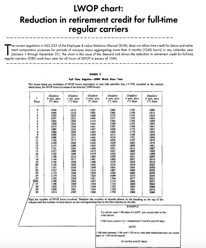 LWOP-chart-–-Reduction-in-retirement-credit.jpeg
