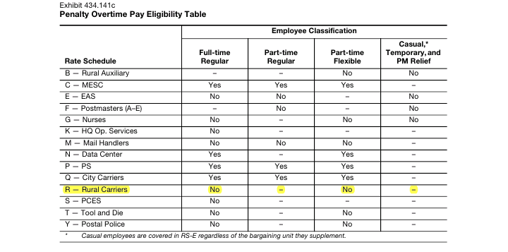 Penalty Overtime Pay Eligibility Table.png